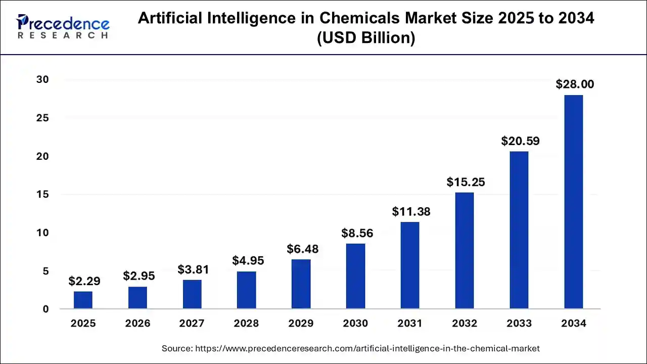 AI in Chemicals Market Size 2025 To 2034
