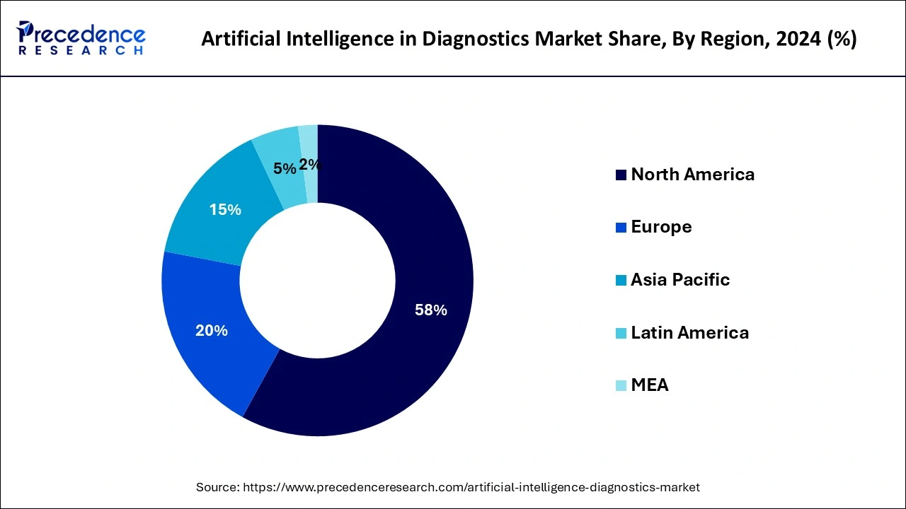 Artificial Intelligence in Diagnostics Market Share, By Region, 2024 (%)