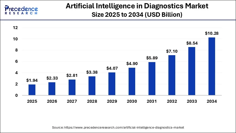 Artificial Intelligence in Diagnostics Market Size 2025 to 2034