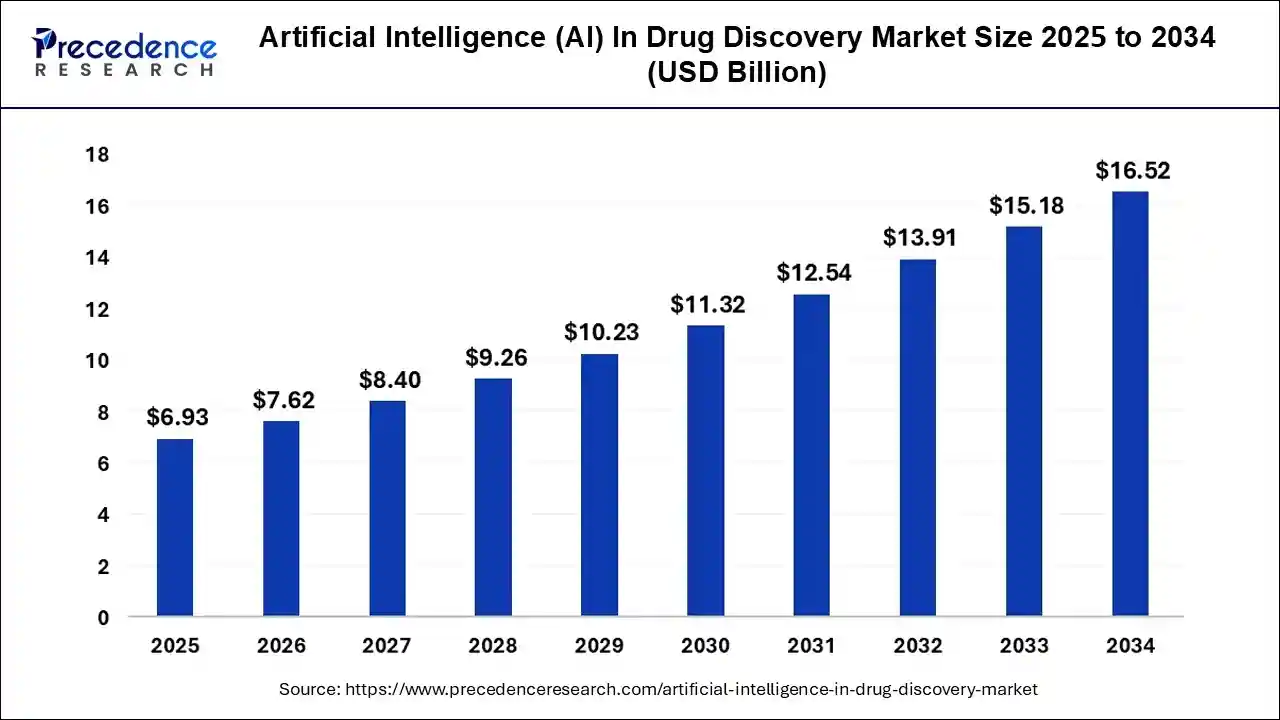 Artificial Intelligence In Drug Discovery Market Size 2025 to 2034