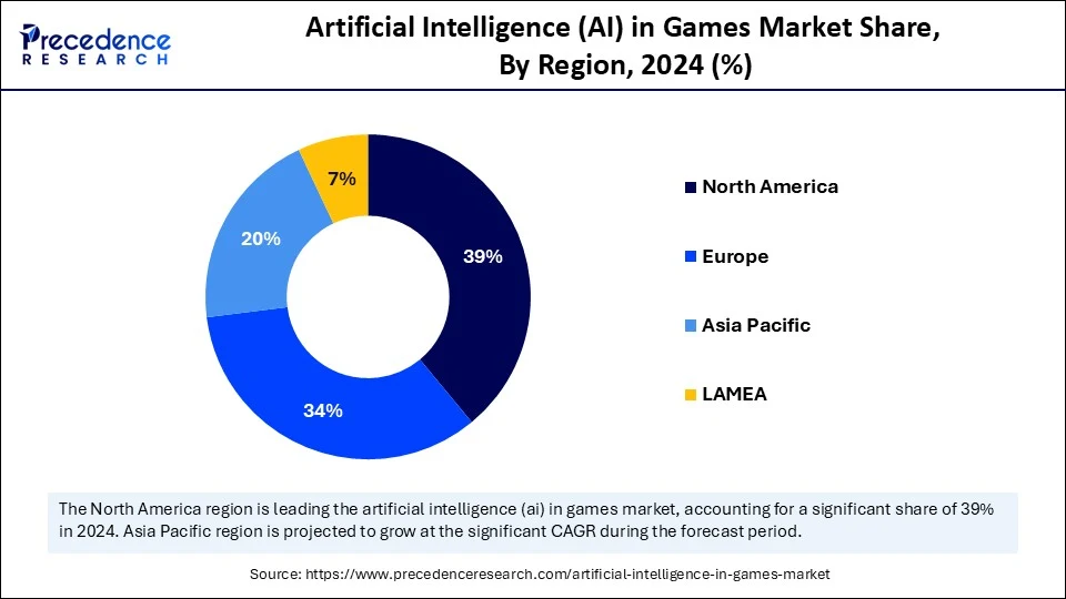 Artificial Intelligence (AI) in Games Market Share, By Region, 2024 (%)