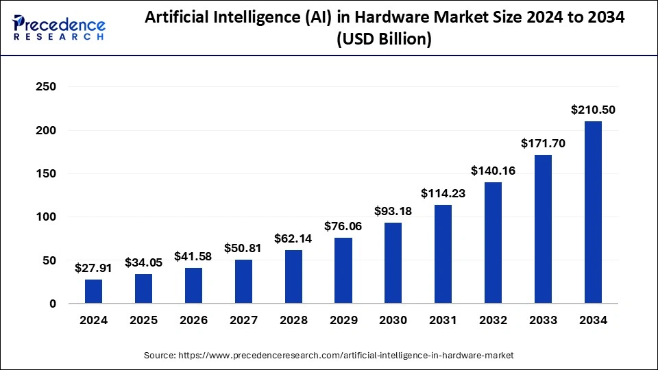 Artificial Intelligence in Hardware Market Size 2025 to 2034