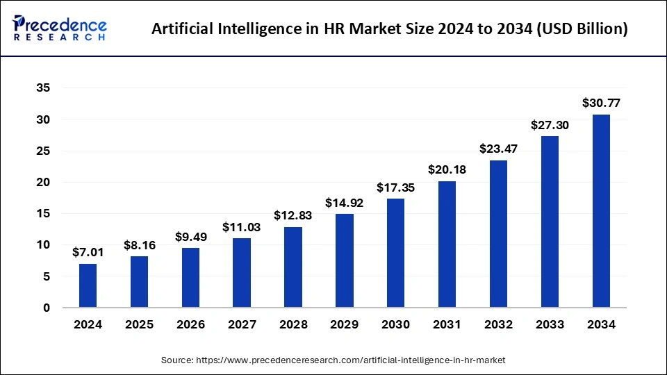 Artificial Intelligence in HR Market Size 2025 to 2034