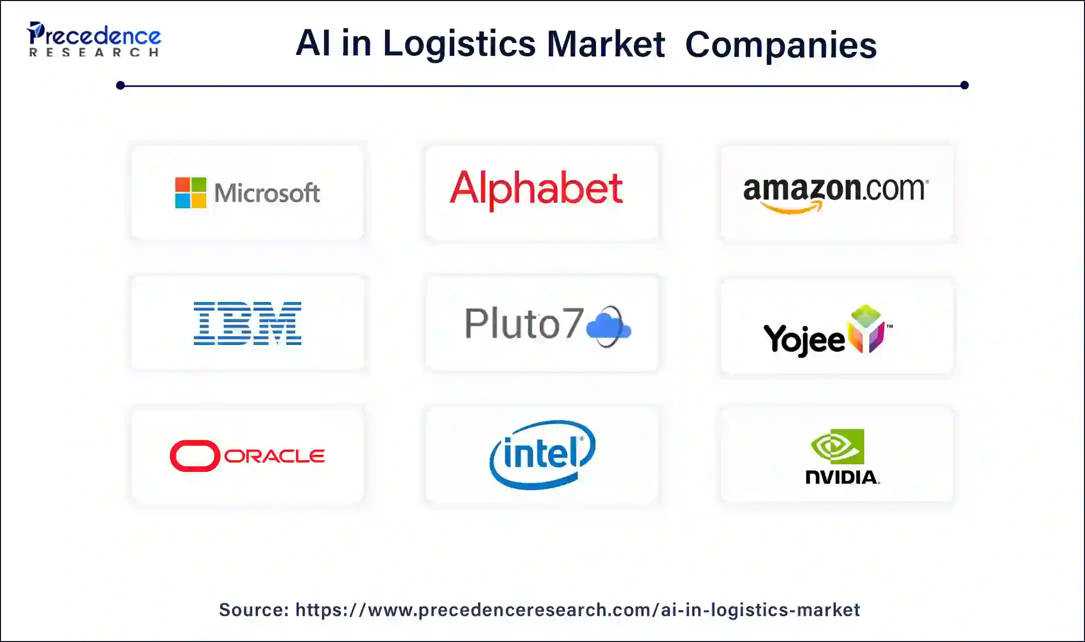 Artificial Intelligence (AI) in Logistics Market Companies