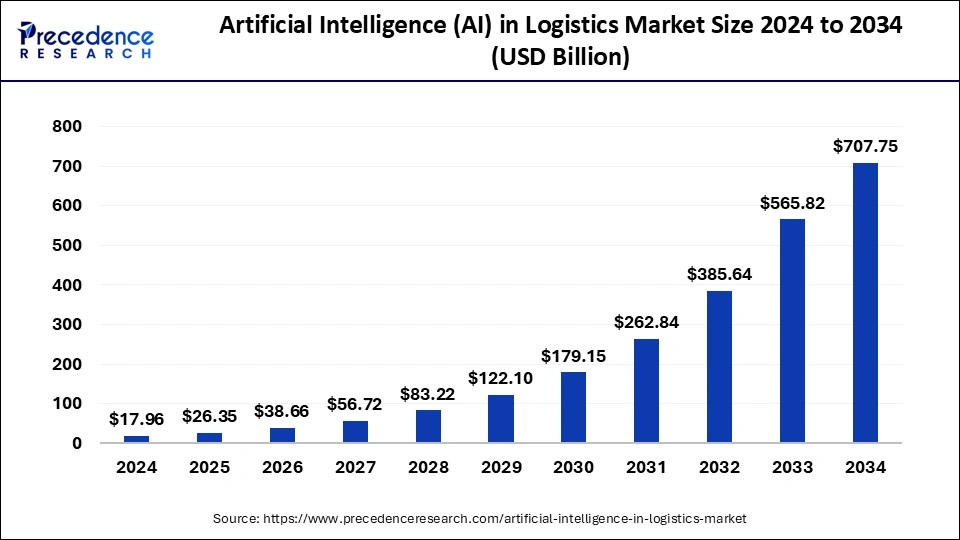 Artificial Intelligence (AI) in Logistics Market Size 2025 to 2034