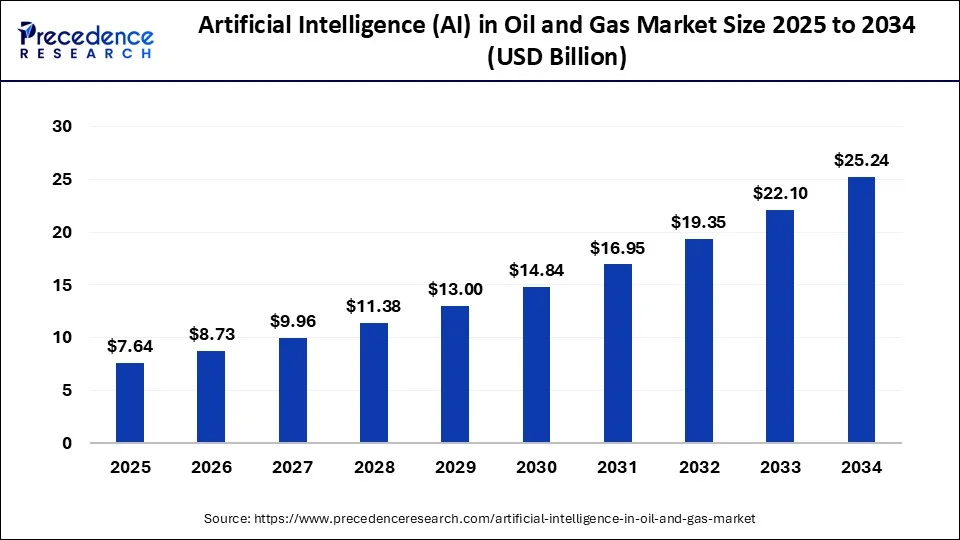 Global artificial intelligence (AI) in oil and gas market size forecast bar chart (2025–2034) showing growth from USD 7.64 Bn to USD 25.24 Bn at 14.2% CAGR – Precedence Research