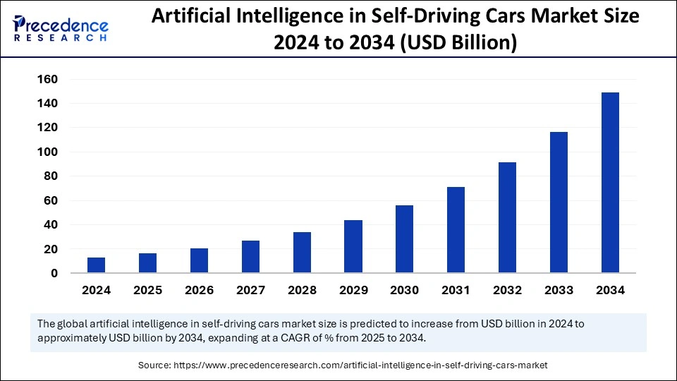 Artificial Intelligence in Self-Driving Cars Market Size 2025 to 2034 