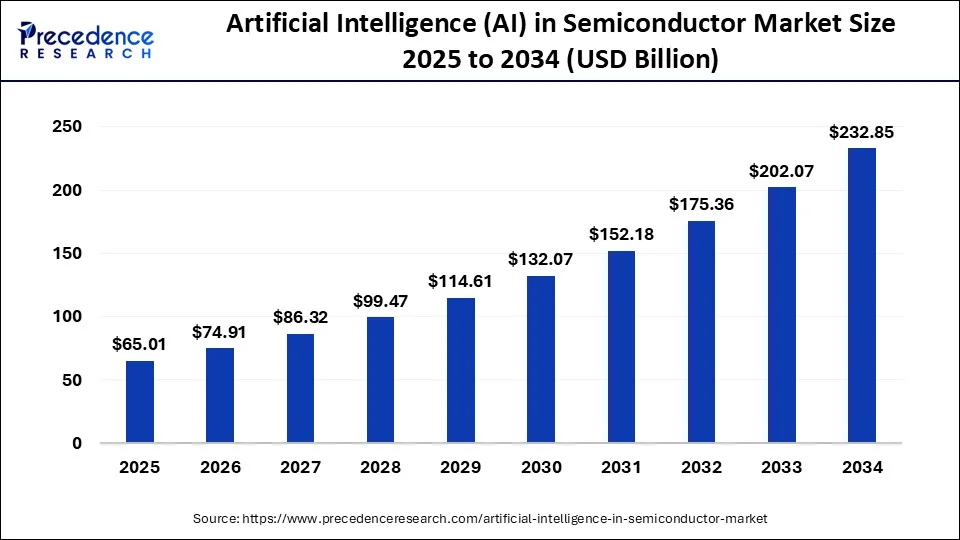Artificial Intelligence (AI) in Semiconductor Market Size 2025 to 2034