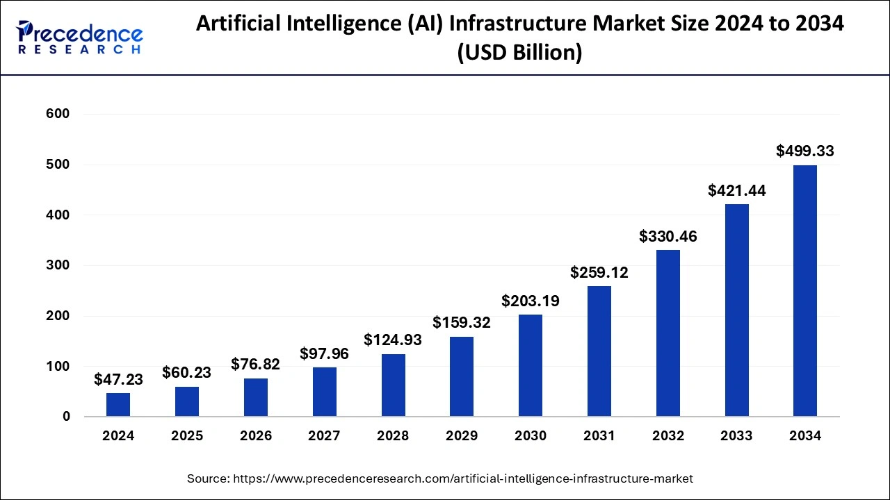 Artificial Intelligence (AI) Infrastructure Market Size 2025 to 2034