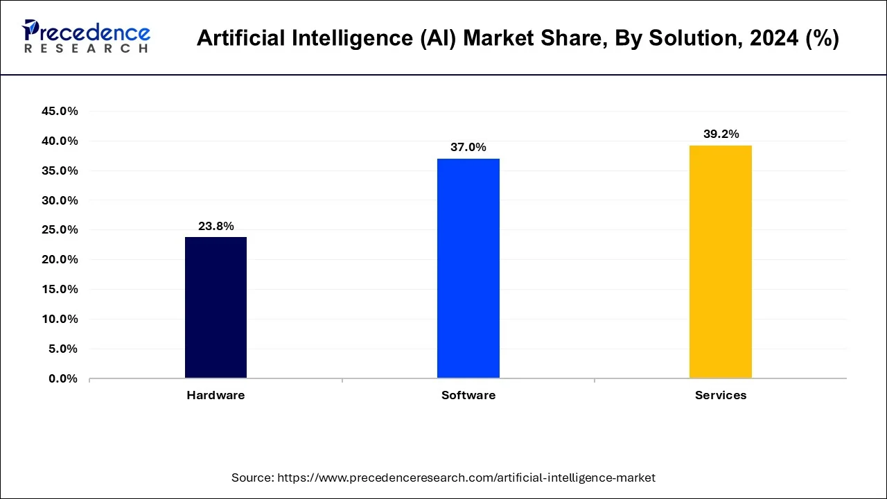 Artificial Intelligence Market Share, By Solution, 2024 (%)