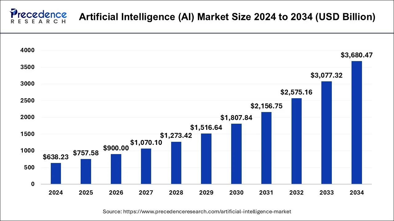 Artificial Intelligence Market Size 2025 to 2034