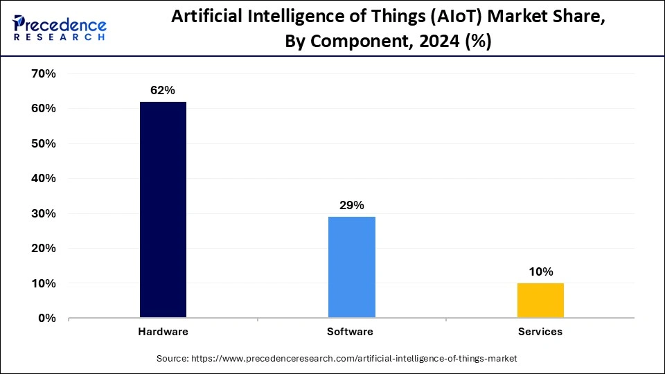 Artificial Intelligence of Things Market Share, By Component, 2024 (%)