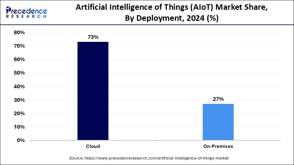 Artificial Intelligence of Things Market Share, By Deployment, 2024 (%)