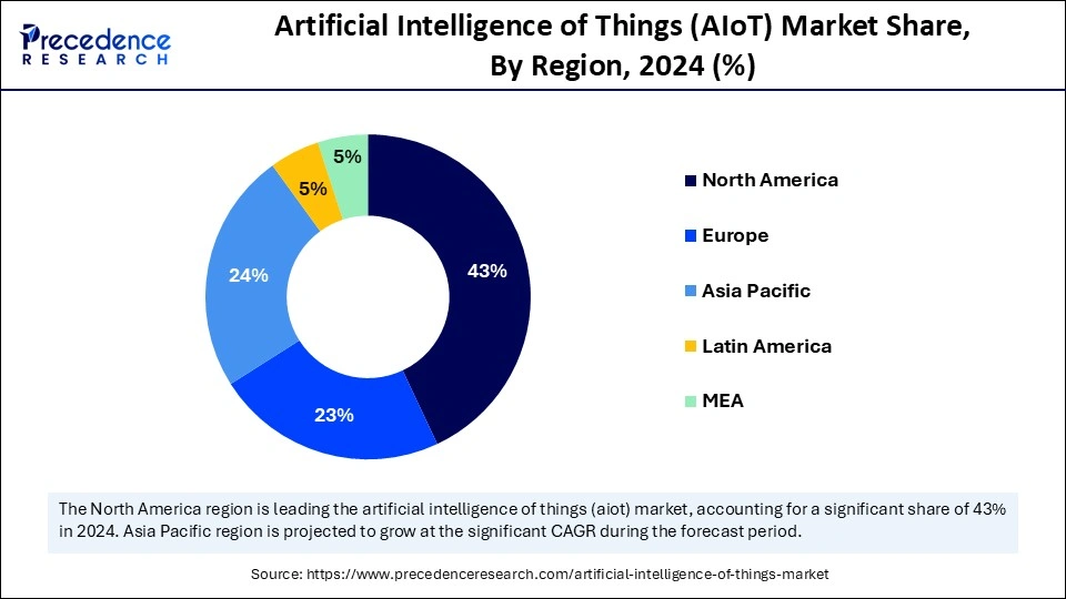 Artificial Intelligence of Things Market Share, By Region, 2024 (%)