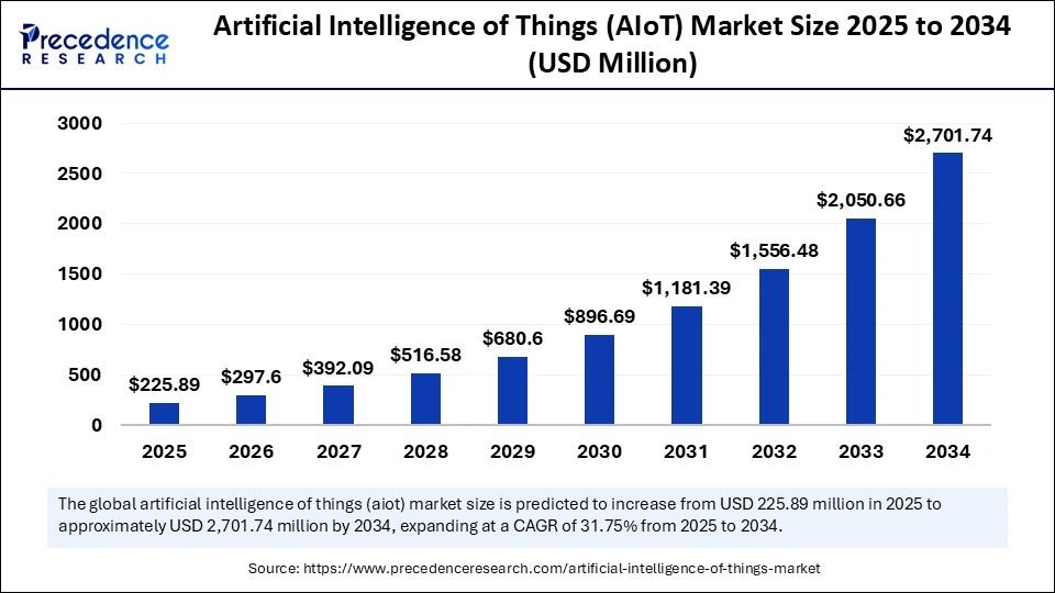 Artificial Intelligence of Things Market Size 2025 to 2034