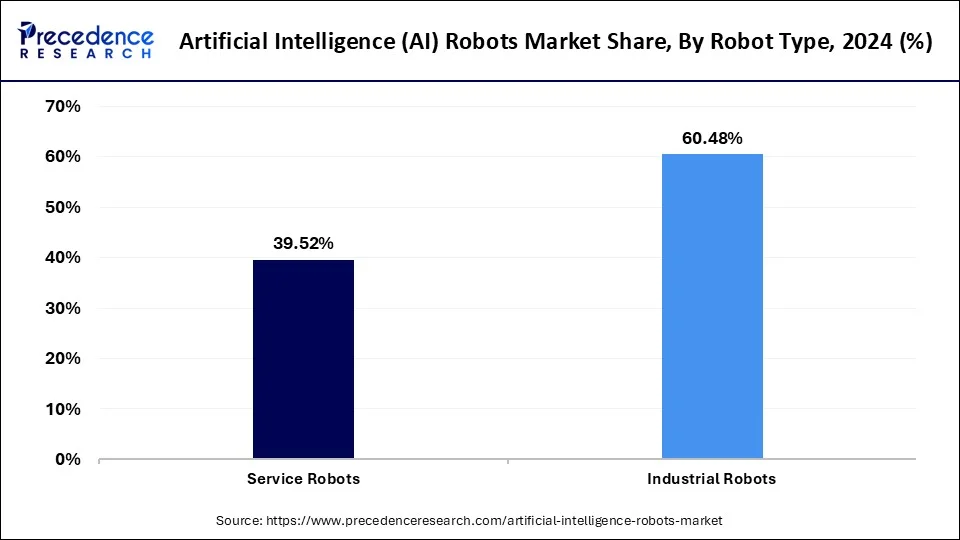 Artificial Intelligence Robots Market Share, By Robot Type, 2024 (%)