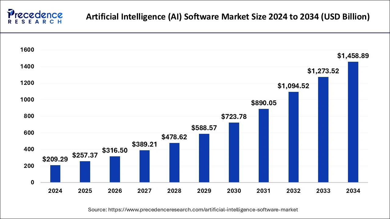 Artificial Intelligence Software Market Size 2025 To 2034