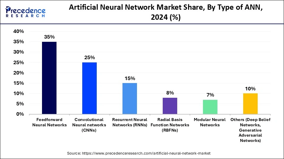 Artificial Neural Network Market Share, By Type of ANN, 2024 (%)