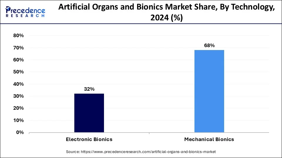 Artificial Organs and Bionics Market Share, By Technology, 2024 (%)