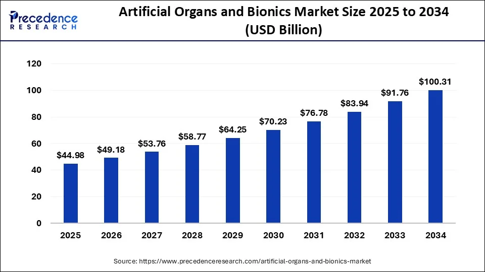 Artificial Organs and Bionics Market Size 2025 to 2034