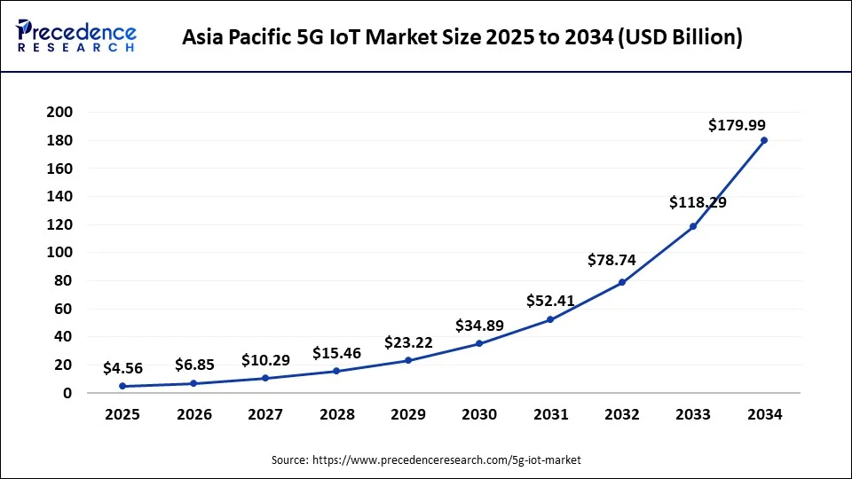 Asia Pacific 5G IoT market size forecast bar chart (20252034) showing growth from USD 4.56 Bn to USD 179.99 Bn at 50.41% CAGR  Precedence Research