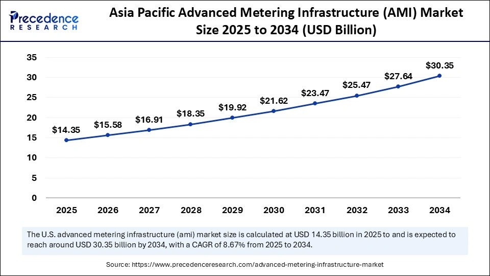 Asia Pacific Advanced Metering Infrastructure (AMI) Market Size 2025 to 2034