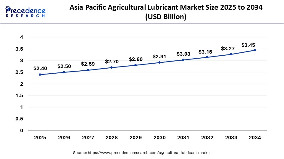 Asia Pacific Agricultural Lubricant Market Size 2025 to 2034
