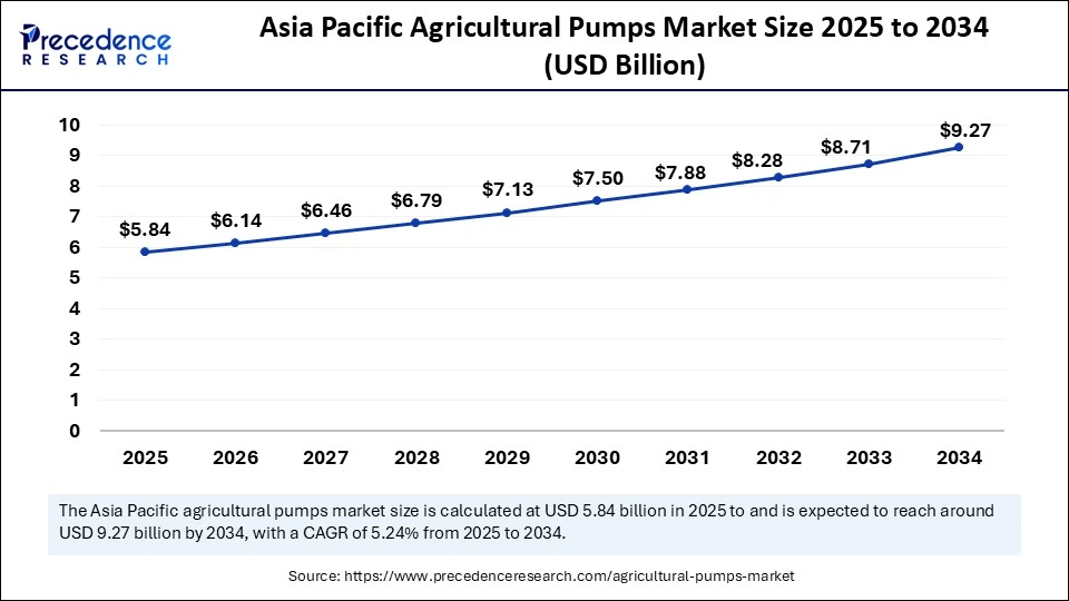 Asia Pacific Agricultural Pumps Market Market Size 2025 to 2034 