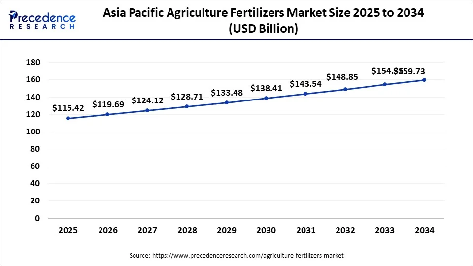 Asia Pacific Agriculture Fertilizers Market Size 2025 to 2034