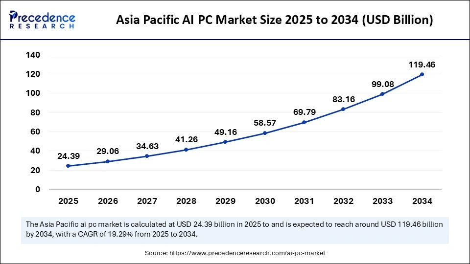 Asia Pacific AI PC Market Market Size 2025 to 2034