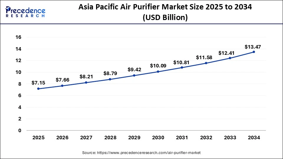 Asia Pacific Air Purifier Market Size 2025 to 2034