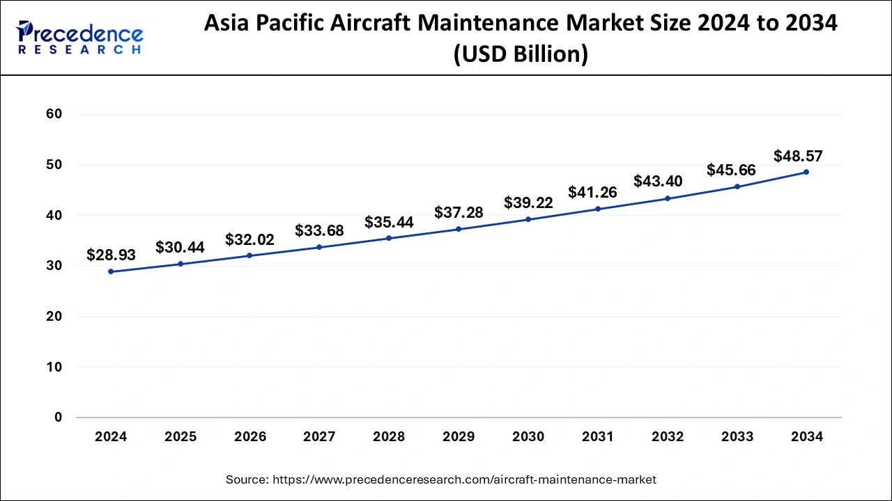 Asia Pacific Aircraft Maintenance Market Size 2025 to 2034