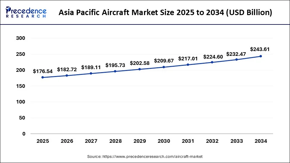 Asia Pacific Aircraft Market Size 2025 To 2034