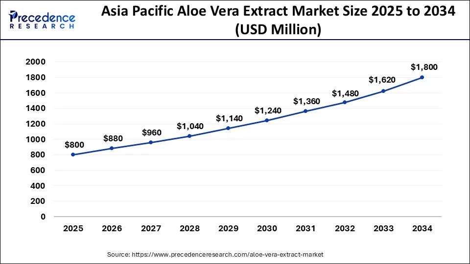 U.S. Aloe Vera Extract Market Size 2025 to 2034