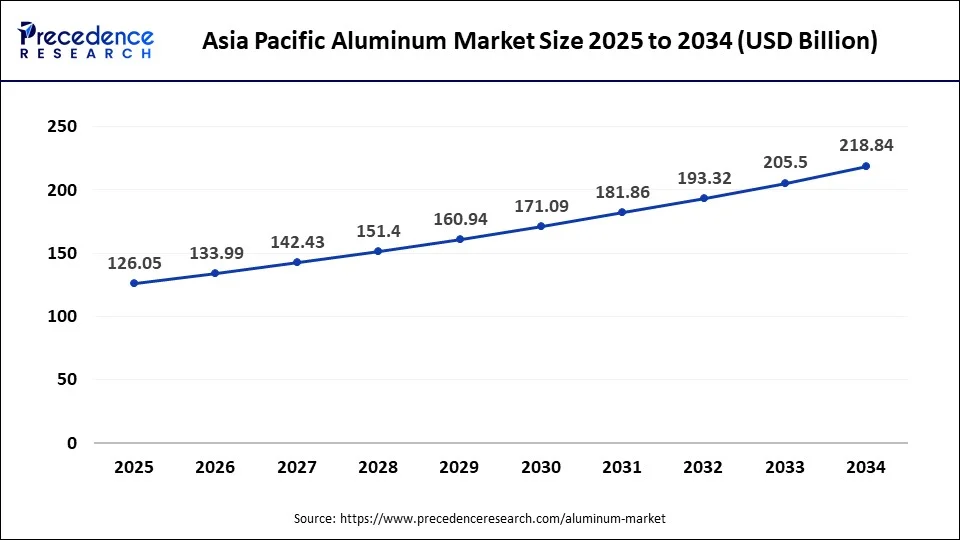 Asia Pacific Aluminum Market Size 2025 to 2034