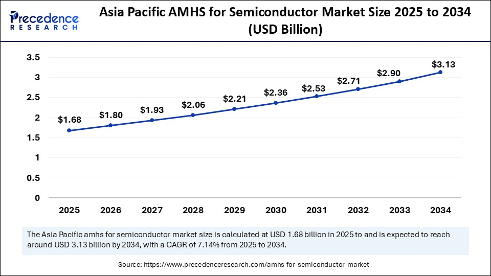 Asia Pacific AMHS for Semiconductor Market Size 2025 to 2034