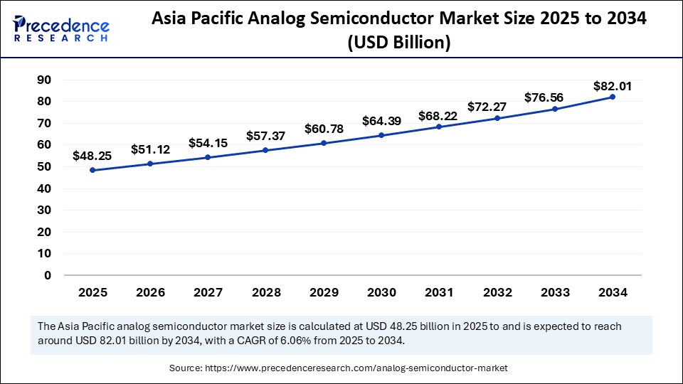 Asia Pacific Analog Semiconductor Market Size 2025 to 2034