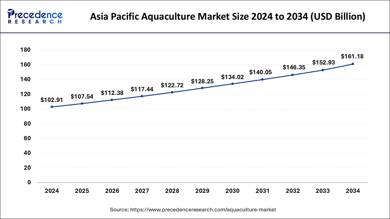 Asia Pacific Aquaculture Market Size 2025 to 2034