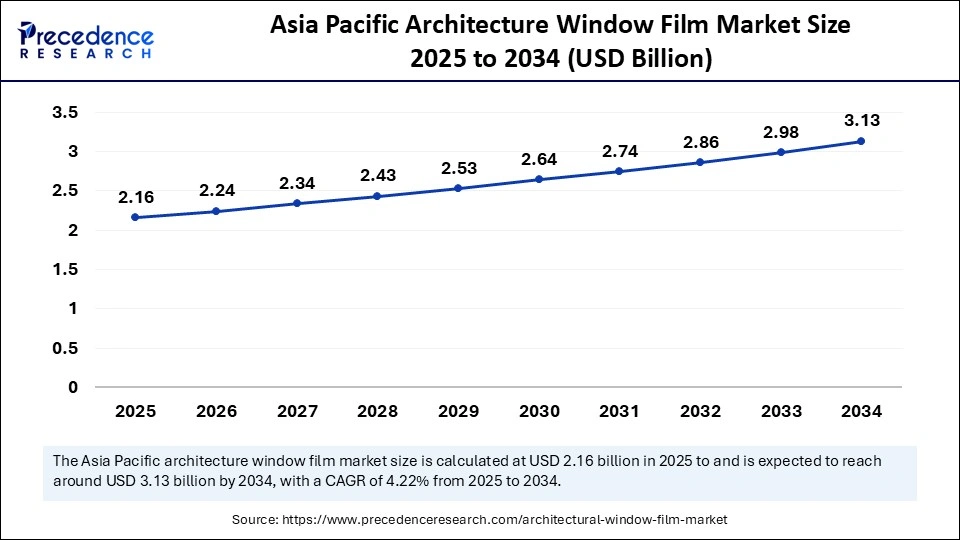 Asia Pacific Architecture Window Film Market Size 2025 to 2034