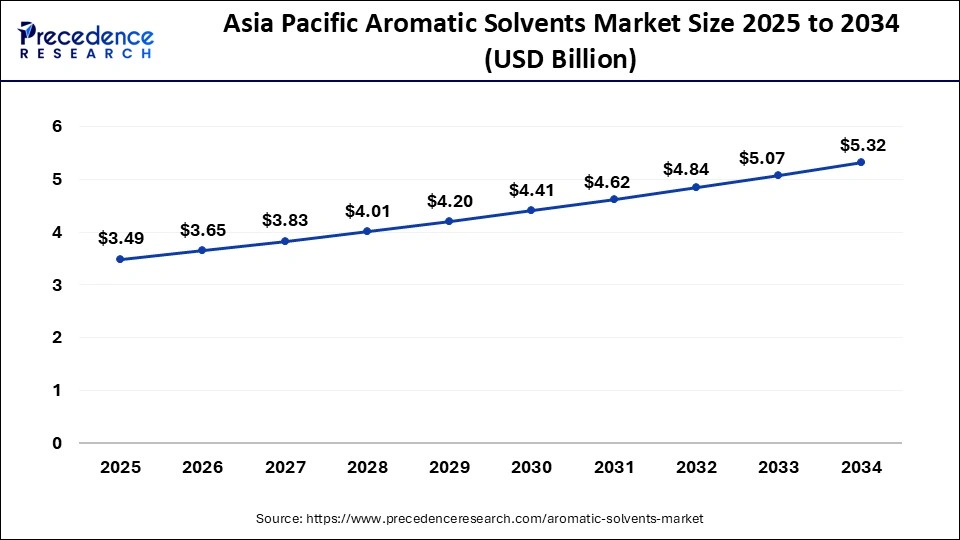 Asia Pacific Aromatic Solvents Market Size 2025 to 2034