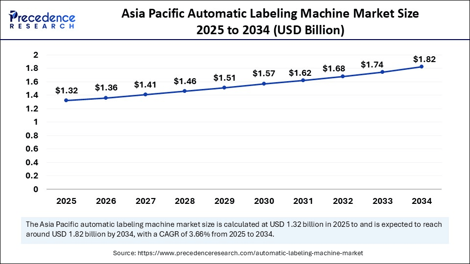 Asia Pacific Automatic Labeling Machine Market Size 2025 to 2034