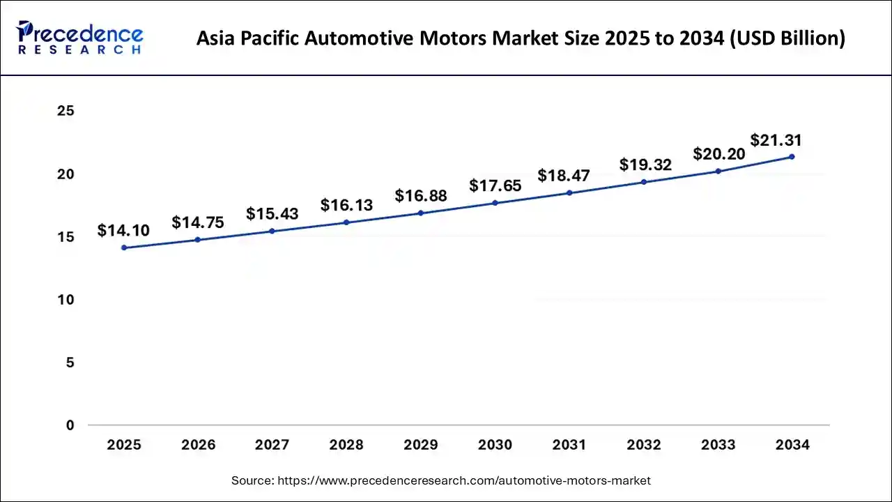 Asia Pacific Automotive Motors Market Size 2025 to 2034
