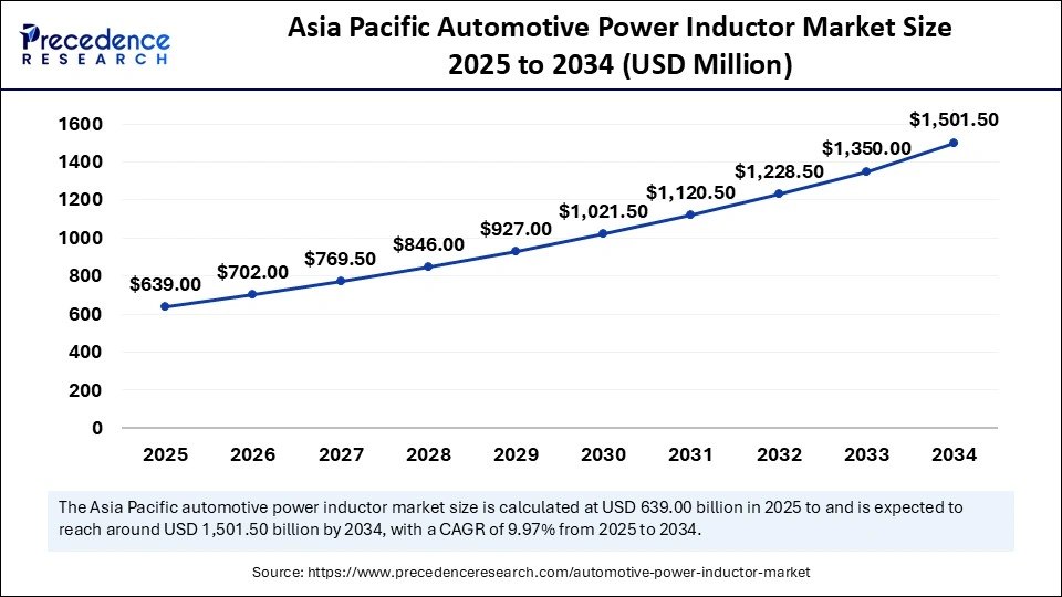 Asia Pacific Automotive Power Inductor Market Size 2025 to 2034