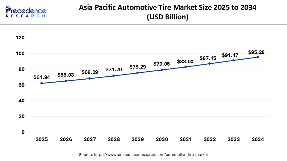 Asia Pacific automotive tire market size forecast bar chart (2025–2034) showing growth from USD 61.94 Bn to USD 95.28 Bn at 5% CAGR – Precedence Research