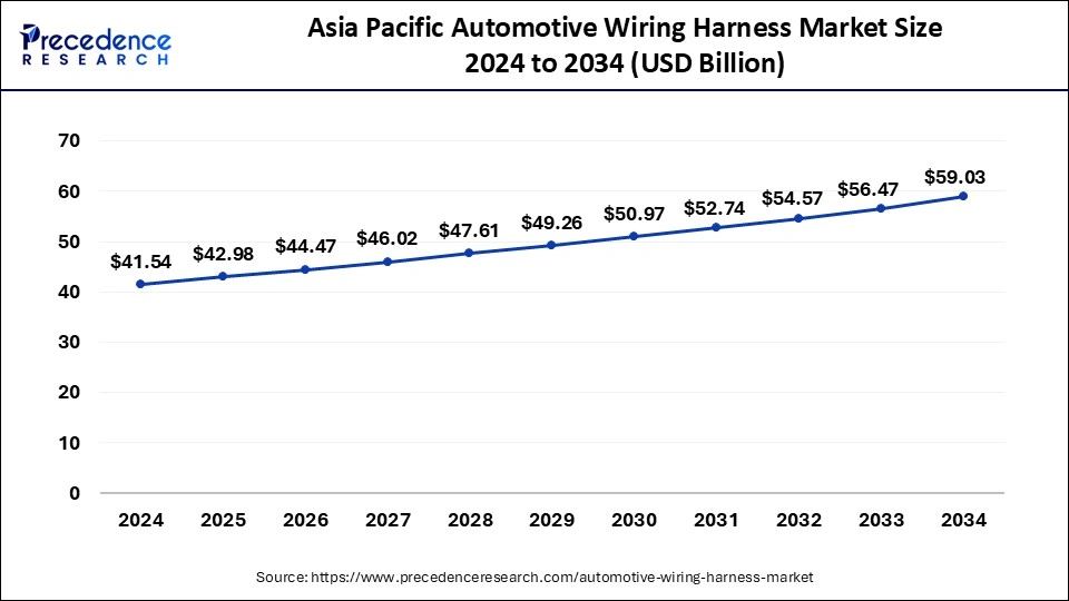 Asia Pacific Automotive Wiring Harness Market Size 2025 to 2034