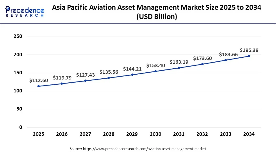 Asia Pacific Aviation Asset Management Market Size 2025 to 2034