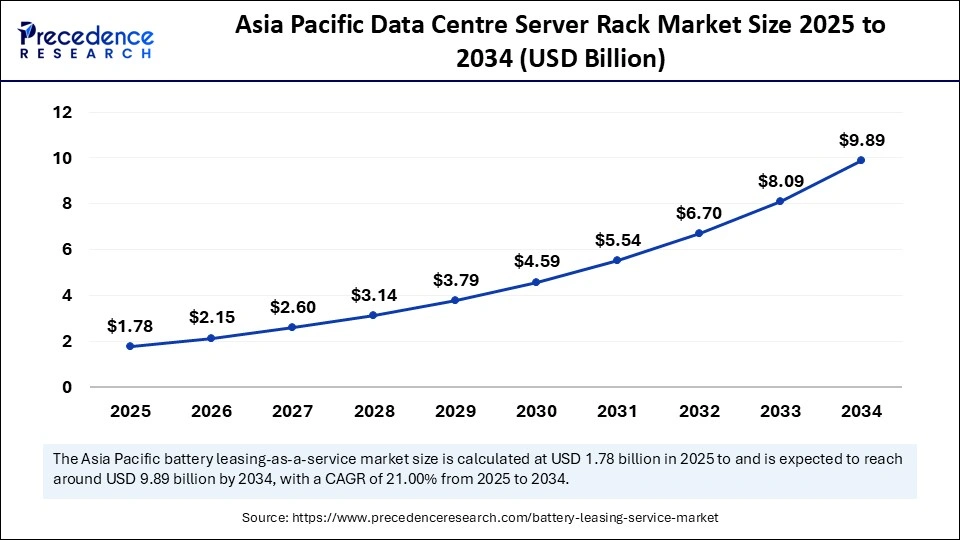 Asia Pacific Battery Leasing-as-a-Service Market Size 2025 to 2034