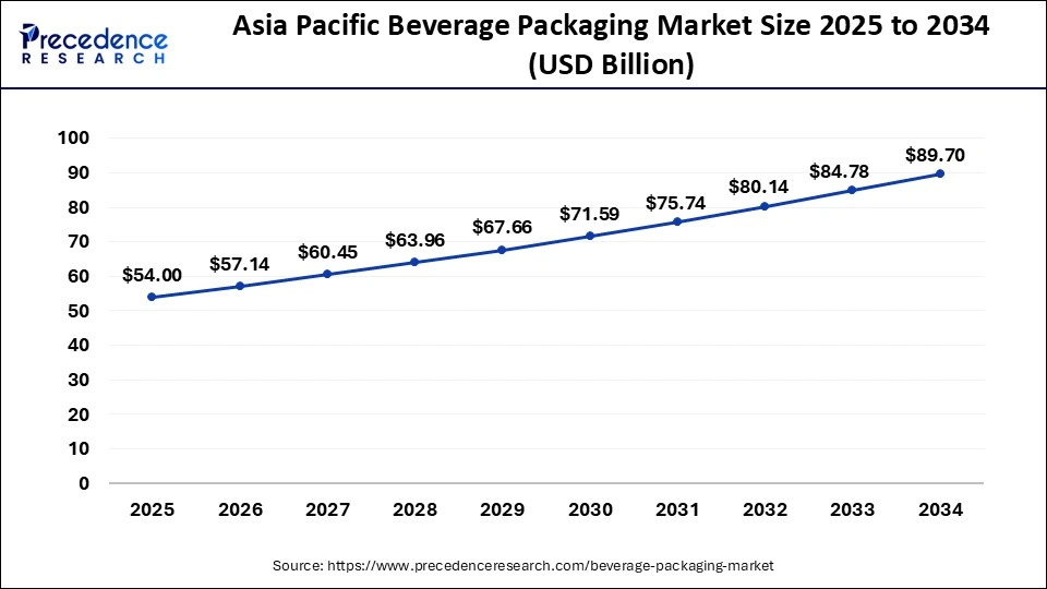 Asia Pacific Beverage Packaging Market Size 2025 to 2034