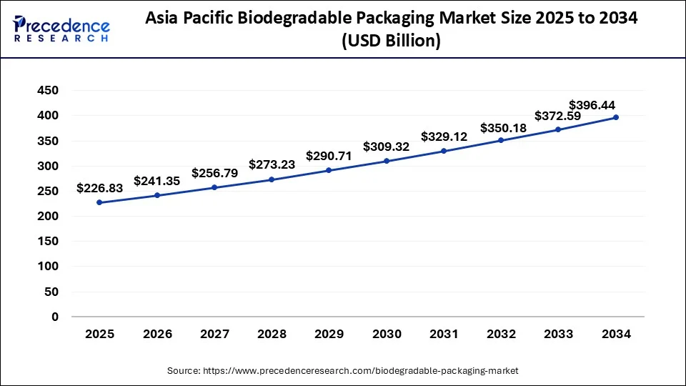 Asia Pacific biodegradable packaging  market size forecast bar chart (2025–2034) showing growth from USD 226.83 Bn to USD 396.44 Bn at 6.42% CAGR – Precedence Research