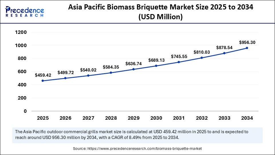Asia Pacific Biomass Briquette Market Size 2025 to 2034
